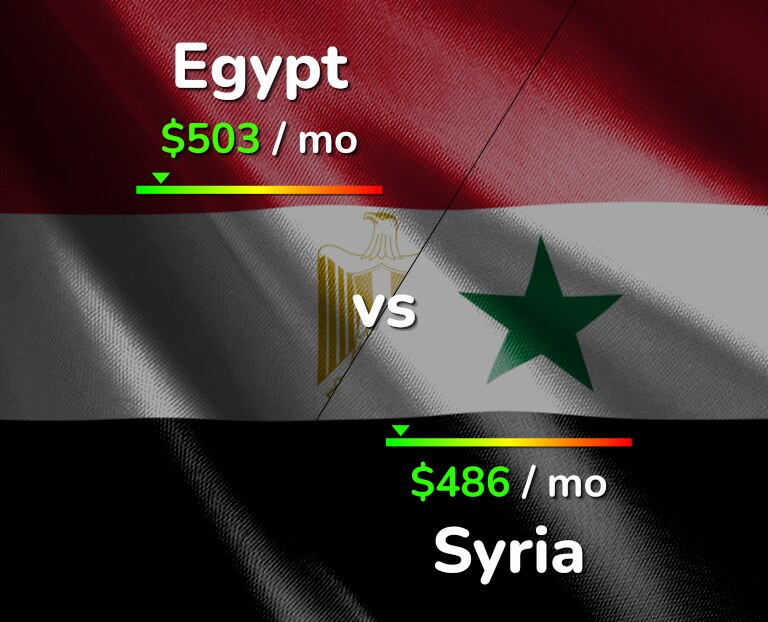 Cost of living in Egypt vs Syria infographic
