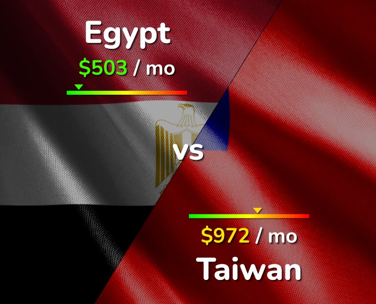 Cost of living in Egypt vs Taiwan infographic