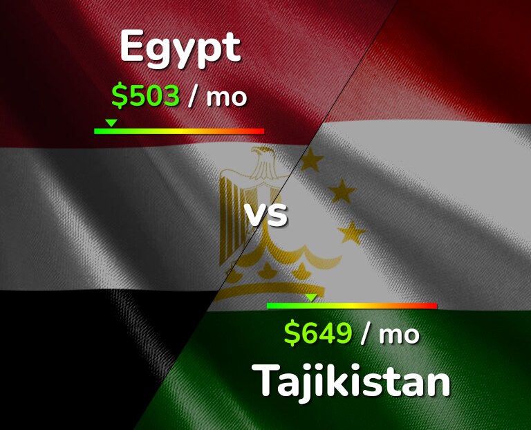 Cost of living in Egypt vs Tajikistan infographic