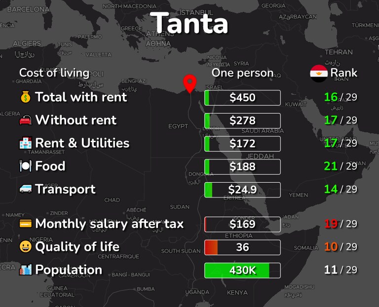Cost of living in Tanta infographic