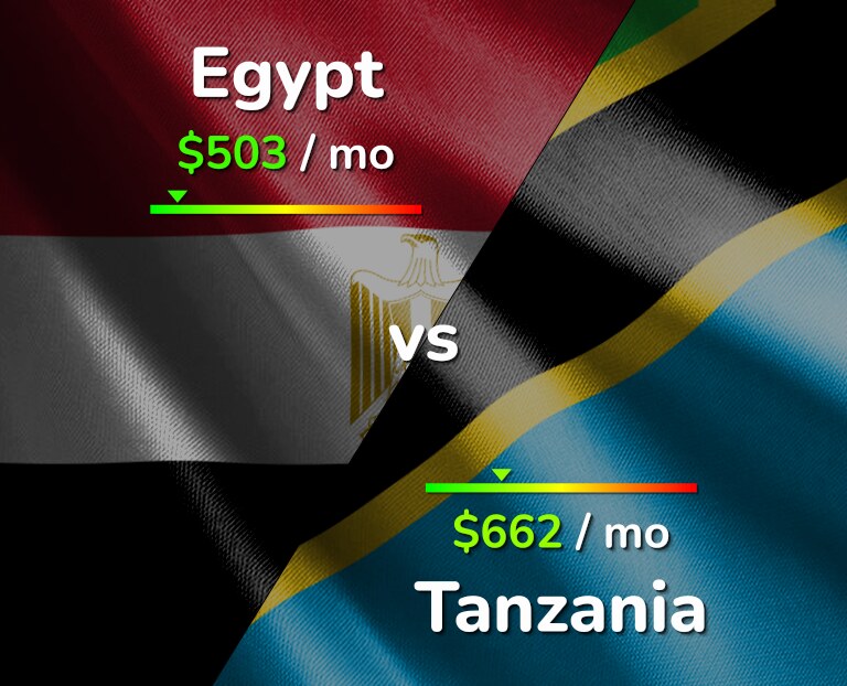 Cost of living in Egypt vs Tanzania infographic