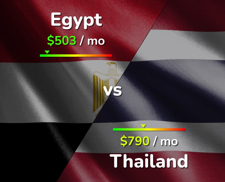 Cost of living in Egypt vs Thailand infographic