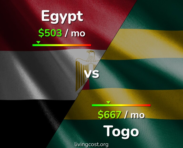 Cost of living in Egypt vs Togo infographic