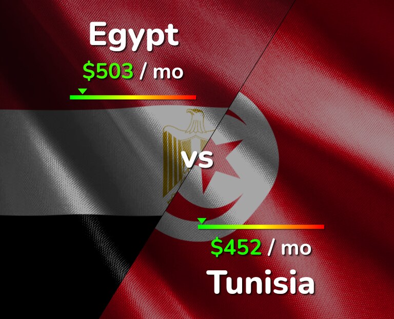 Cost of living in Egypt vs Tunisia infographic