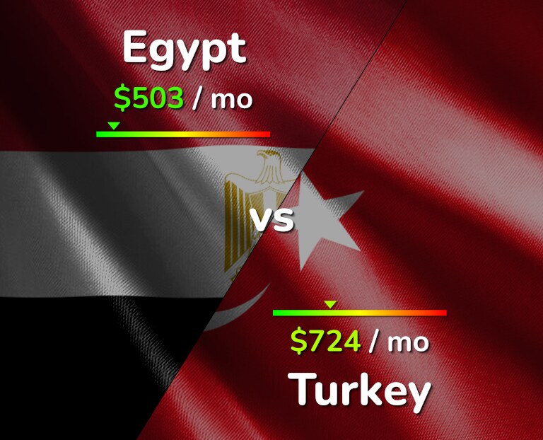 Cost of living in Egypt vs Turkey infographic