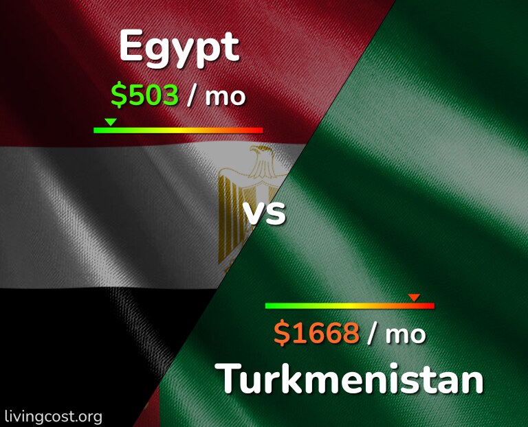 Cost of living in Egypt vs Turkmenistan infographic