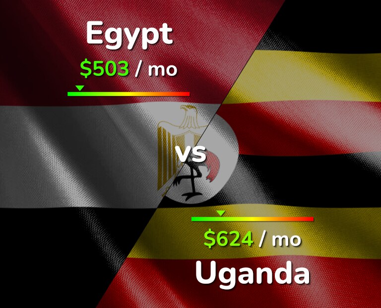 Cost of living in Egypt vs Uganda infographic