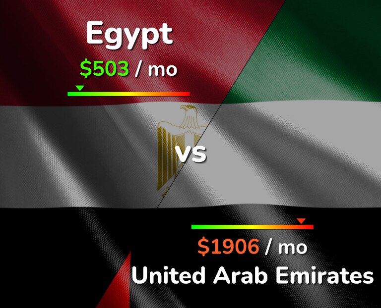 Cost of living in Egypt vs United Arab Emirates infographic