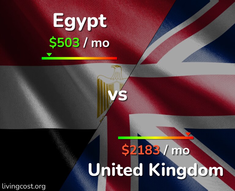 Cost of living in Egypt vs United Kingdom infographic