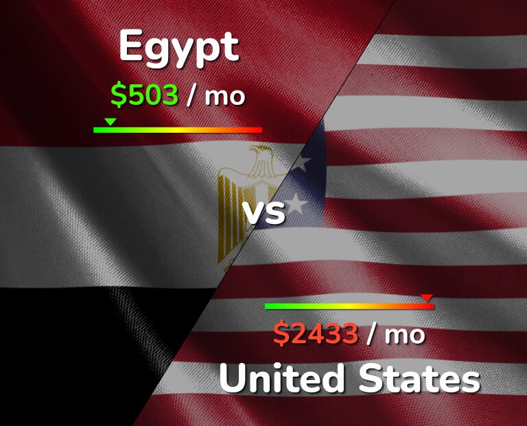 Cost of living in Egypt vs United States infographic