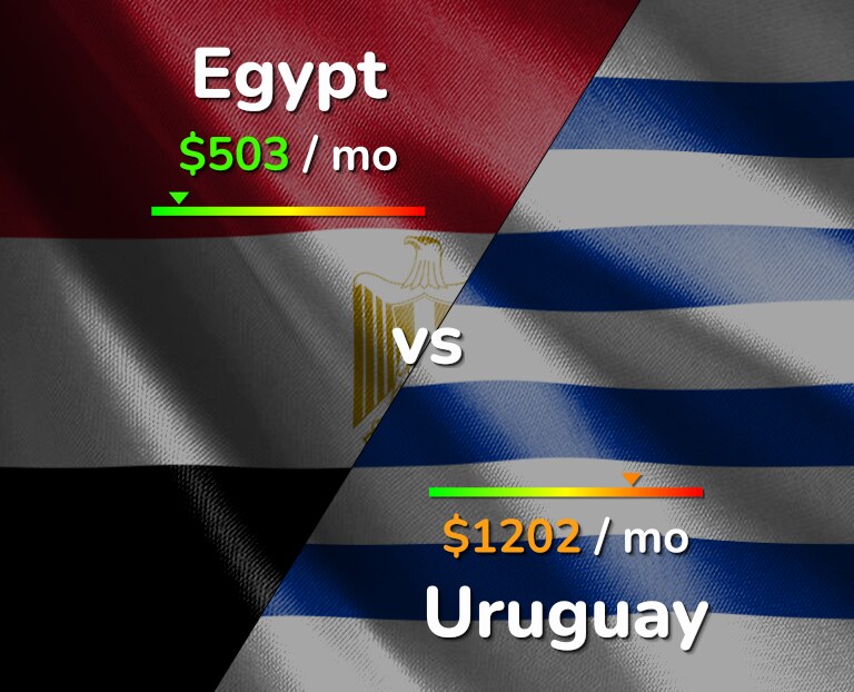 Cost of living in Egypt vs Uruguay infographic