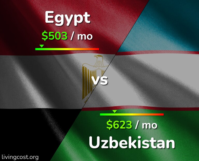 Cost of living in Egypt vs Uzbekistan infographic