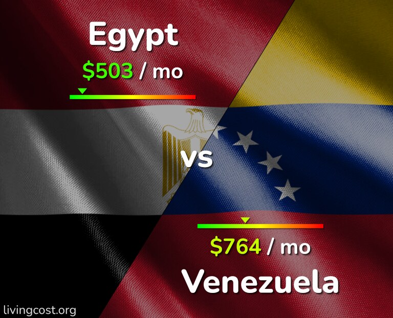 Cost of living in Egypt vs Venezuela infographic