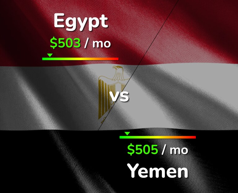 Cost of living in Egypt vs Yemen infographic