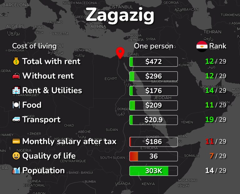 Cost of living in Zagazig infographic