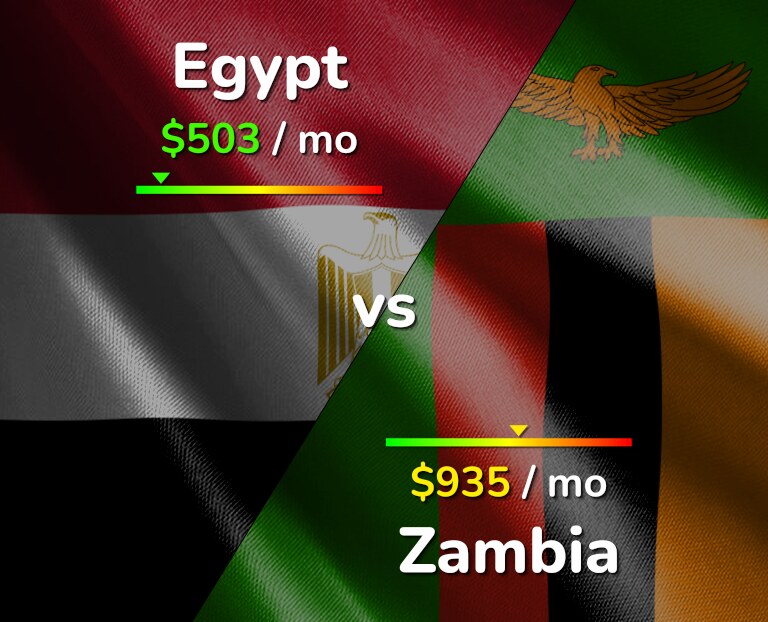 Cost of living in Egypt vs Zambia infographic