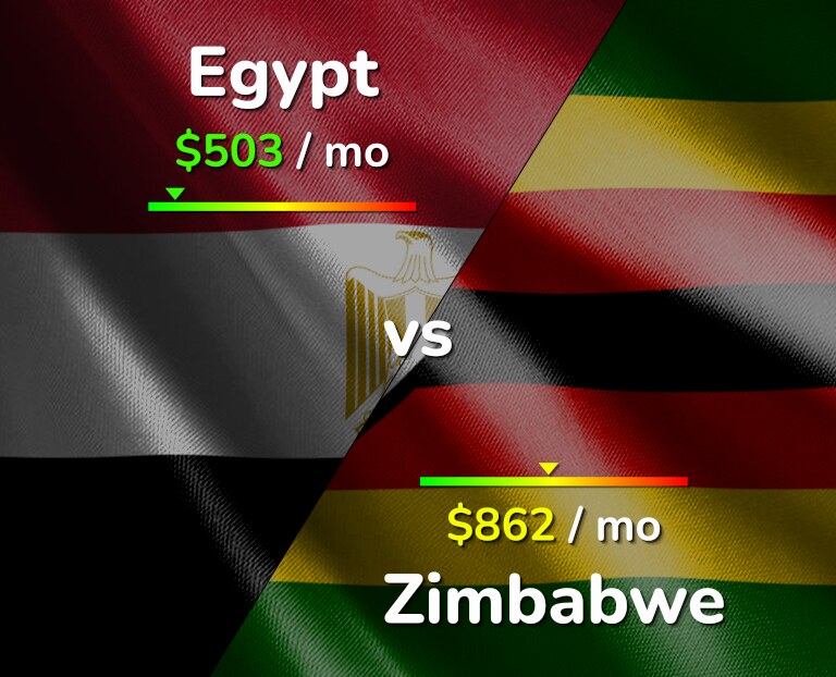 Cost of living in Egypt vs Zimbabwe infographic