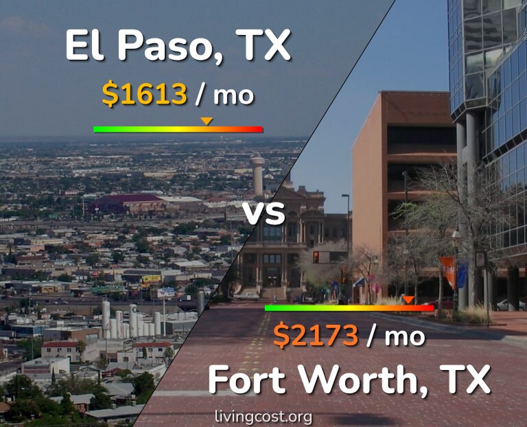 Cost of living in El Paso vs Fort Worth infographic