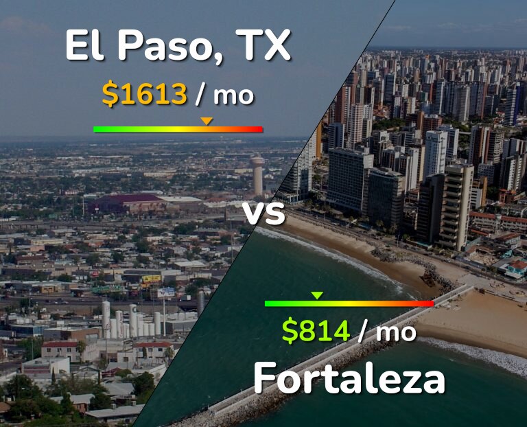 Cost of living in El Paso vs Fortaleza infographic