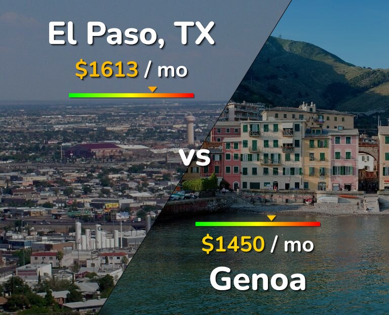 Cost of living in El Paso vs Genoa infographic