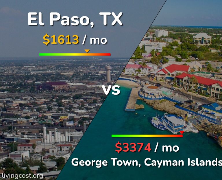 Cost of living in El Paso vs George Town infographic