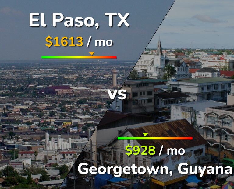 Cost of living in El Paso vs Georgetown infographic