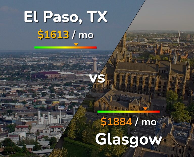 Cost of living in El Paso vs Glasgow infographic