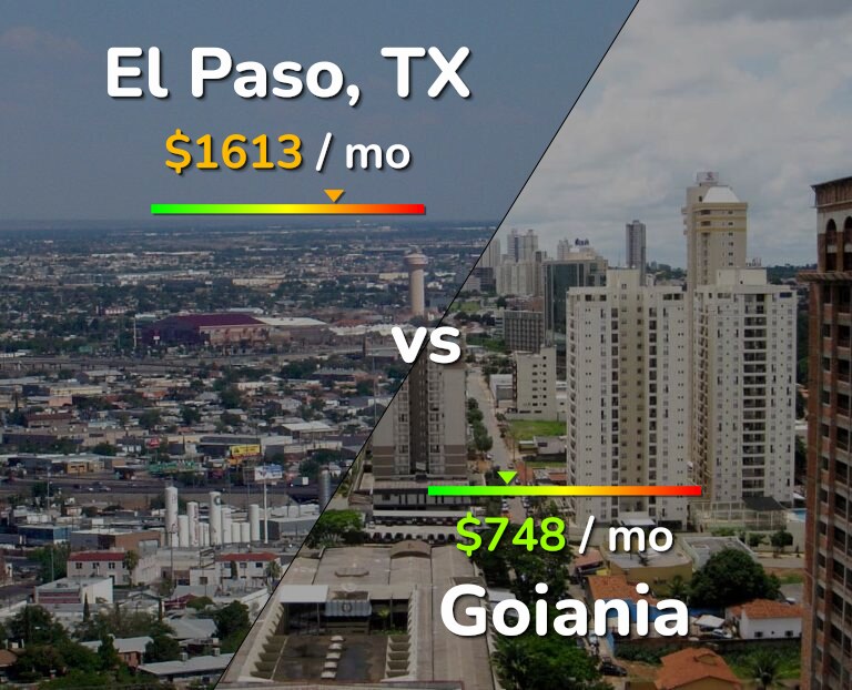 Cost of living in El Paso vs Goiania infographic