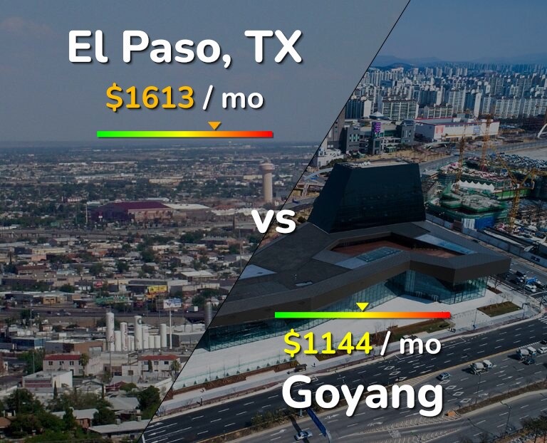 Cost of living in El Paso vs Goyang infographic