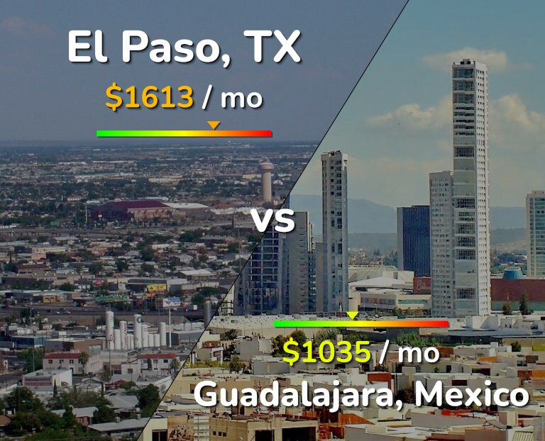 Cost of living in El Paso vs Guadalajara infographic