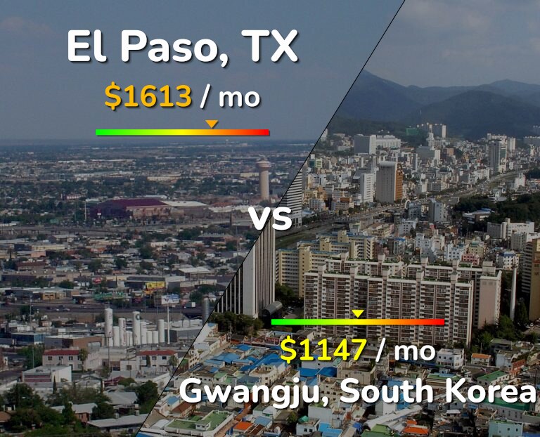Cost of living in El Paso vs Gwangju infographic