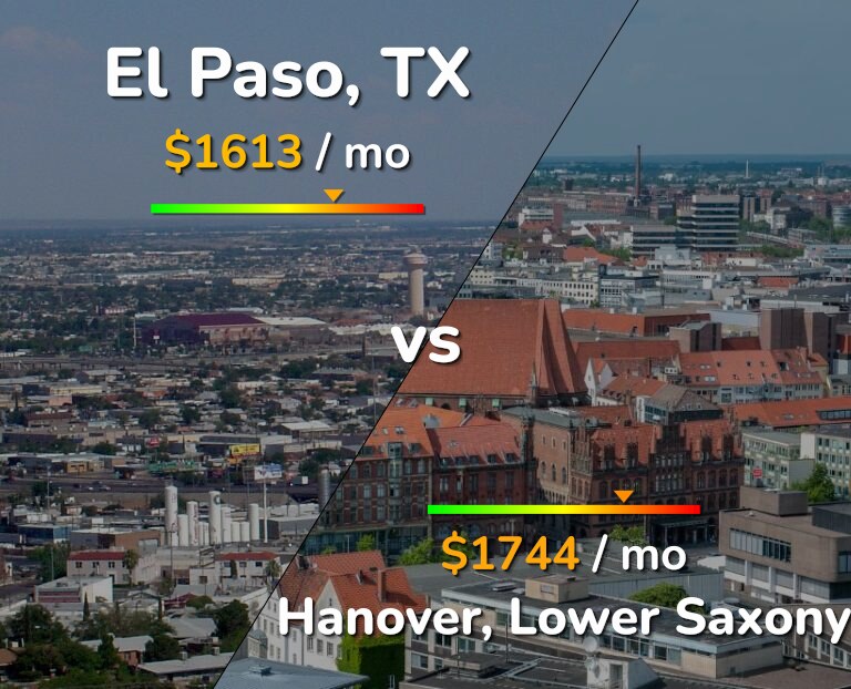 Cost of living in El Paso vs Hanover infographic