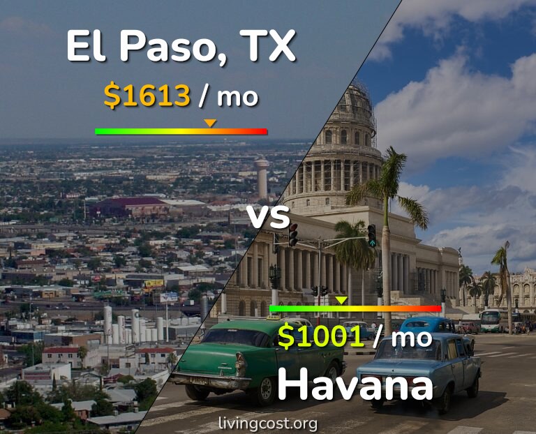 Cost of living in El Paso vs Havana infographic