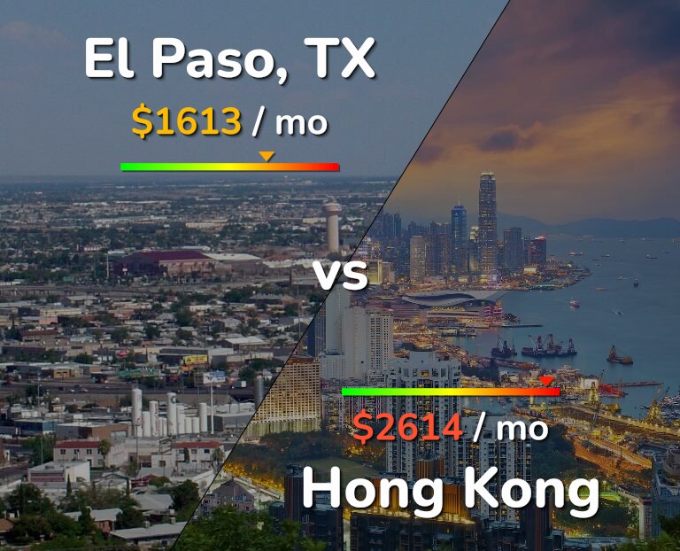 Cost of living in El Paso vs Hong Kong infographic