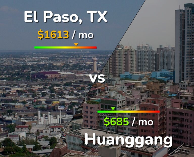 Cost of living in El Paso vs Huanggang infographic