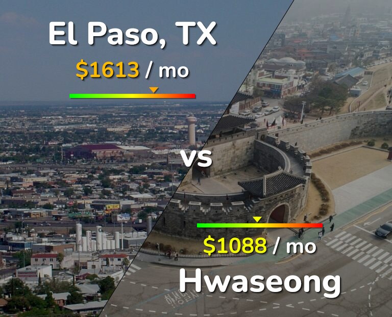 Cost of living in El Paso vs Hwaseong infographic