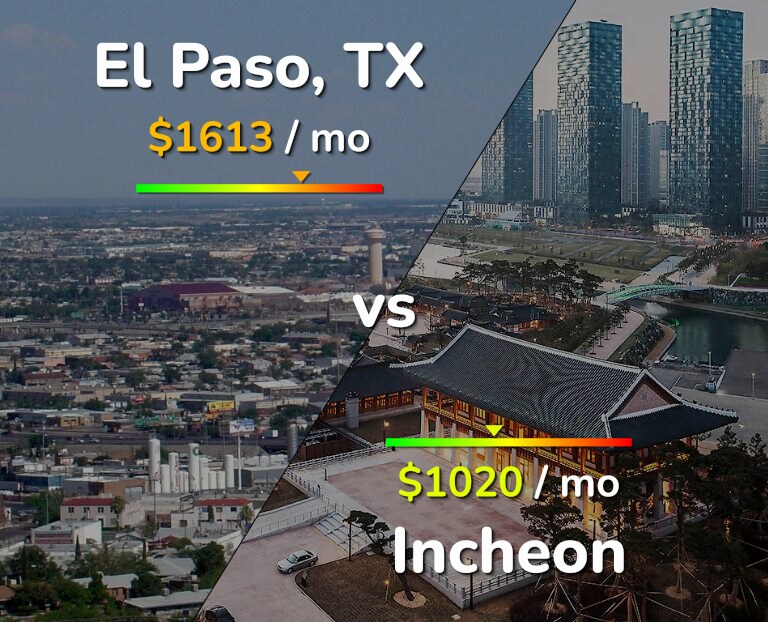 Cost of living in El Paso vs Incheon infographic