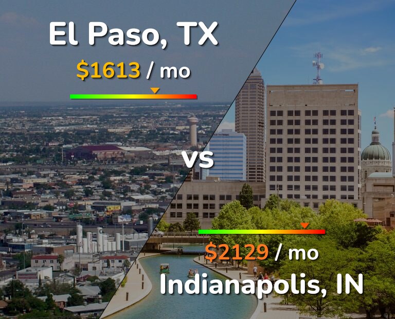 Cost of living in El Paso vs Indianapolis infographic