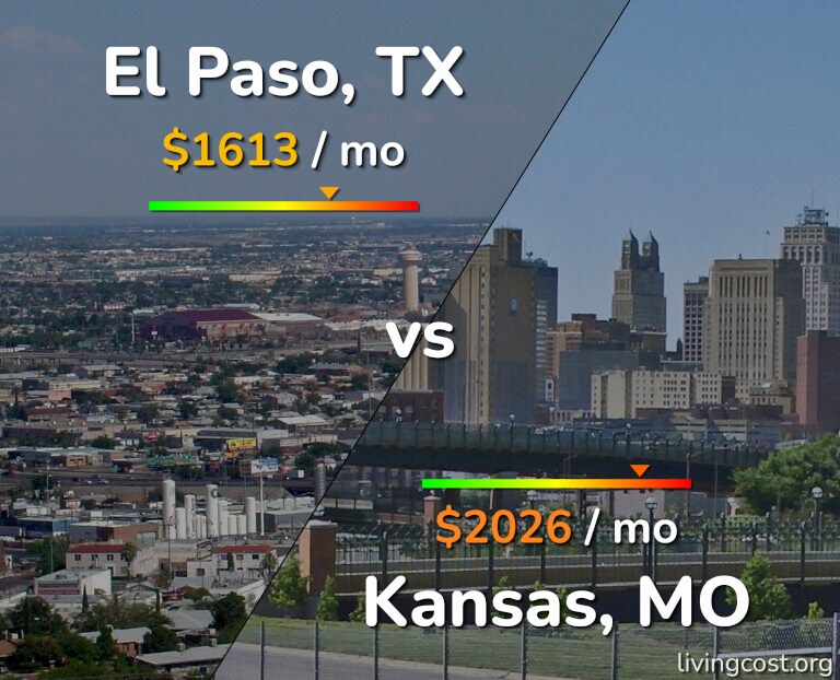 Cost of living in El Paso vs Kansas infographic