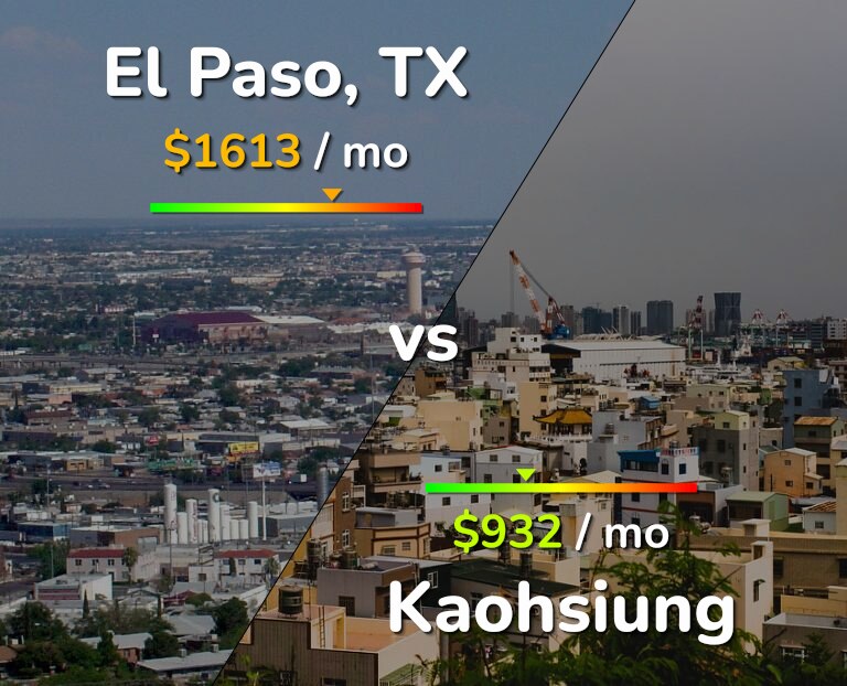 Cost of living in El Paso vs Kaohsiung infographic