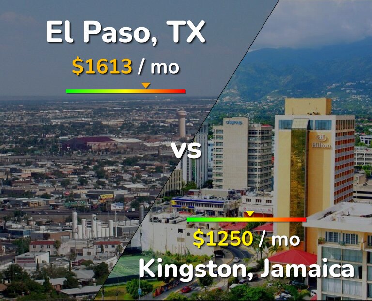 Cost of living in El Paso vs Kingston infographic