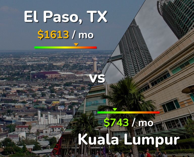 Cost of living in El Paso vs Kuala Lumpur infographic