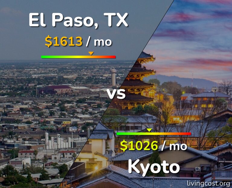 Cost of living in El Paso vs Kyoto infographic