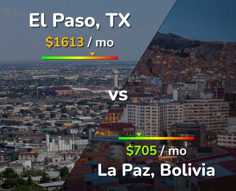 Cost of living in El Paso vs La Paz infographic