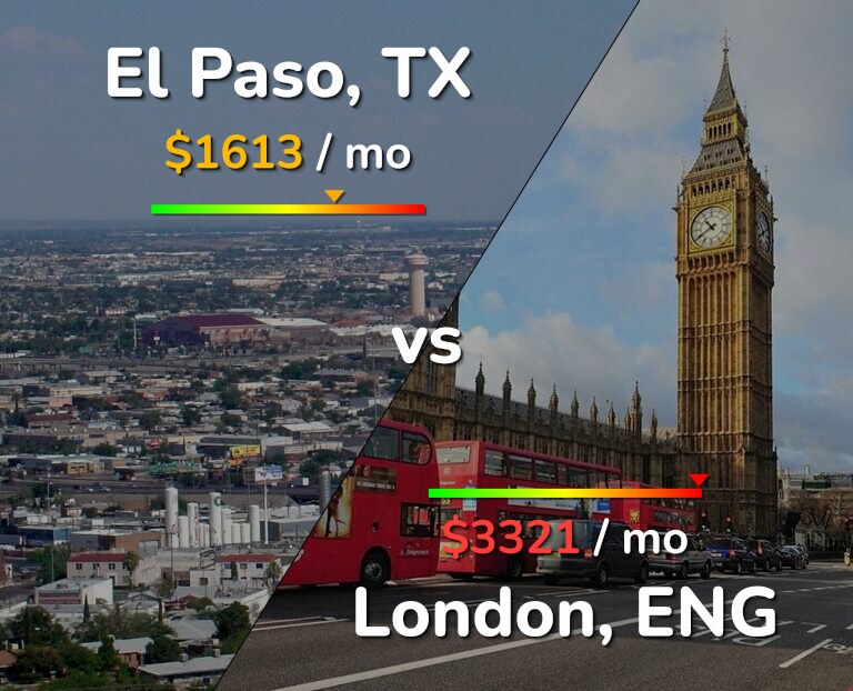 Cost of living in El Paso vs London infographic