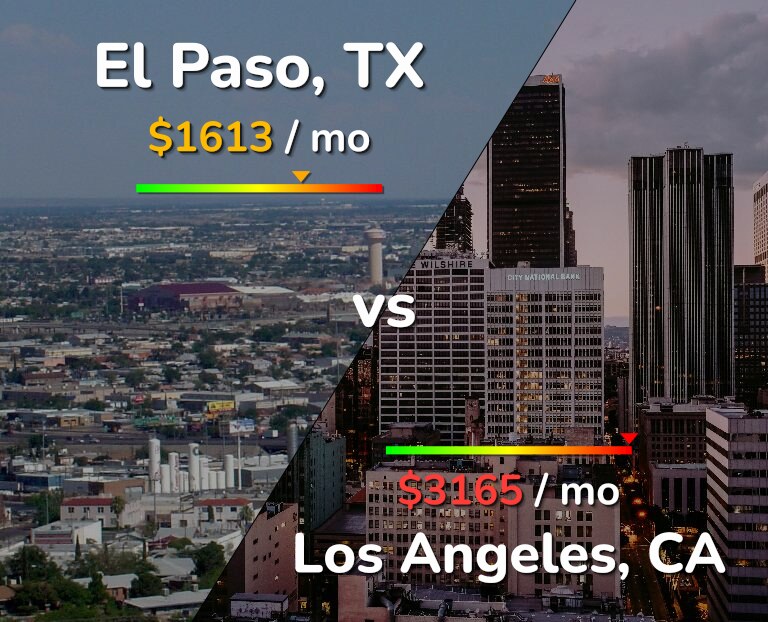 Cost of living in El Paso vs Los Angeles infographic