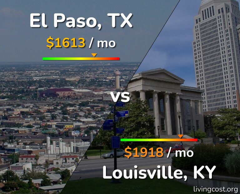 Cost of living in El Paso vs Louisville infographic