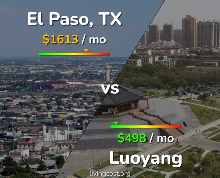 Cost of living in El Paso vs Luoyang infographic
