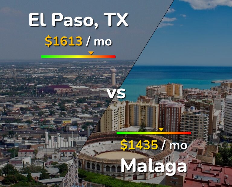 Cost of living in El Paso vs Malaga infographic