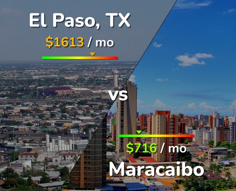Cost of living in El Paso vs Maracaibo infographic